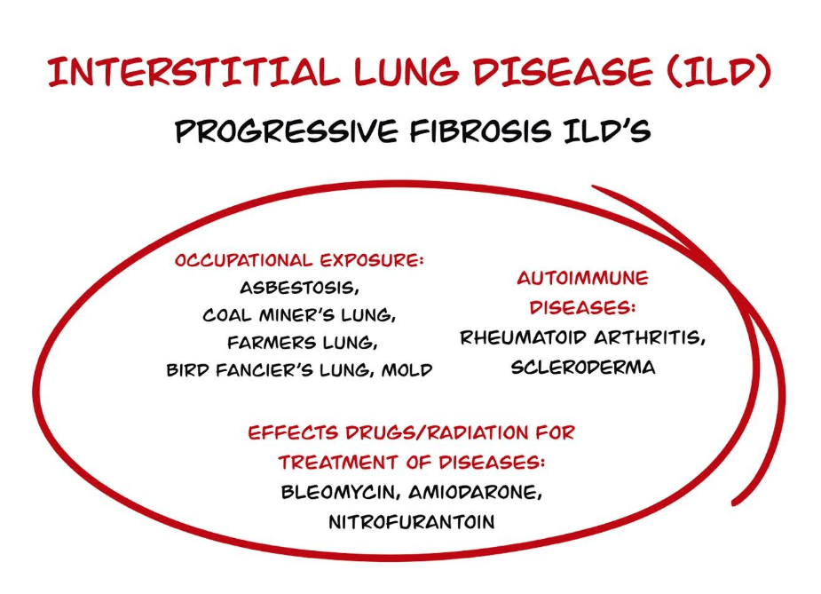 Progressive Fibrosis ILD