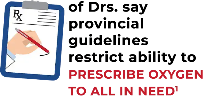 Healthcare professional say that provincial guidelines dont allow them to prescribe oxygen to those in need