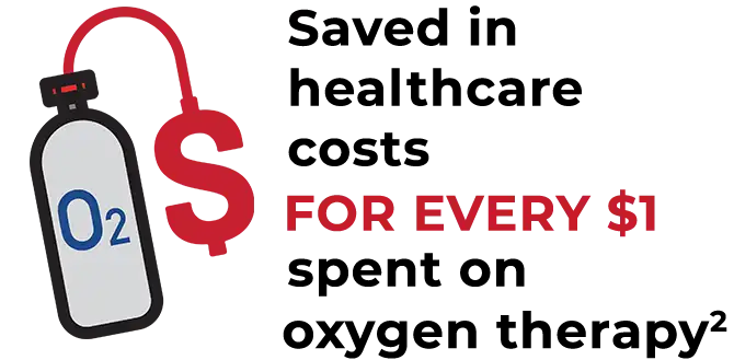 Healthcare costs are saved when spending on oxygen.