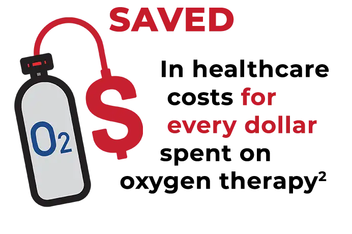 Healthcare costs saved for every dollar spent on oxygen therapy